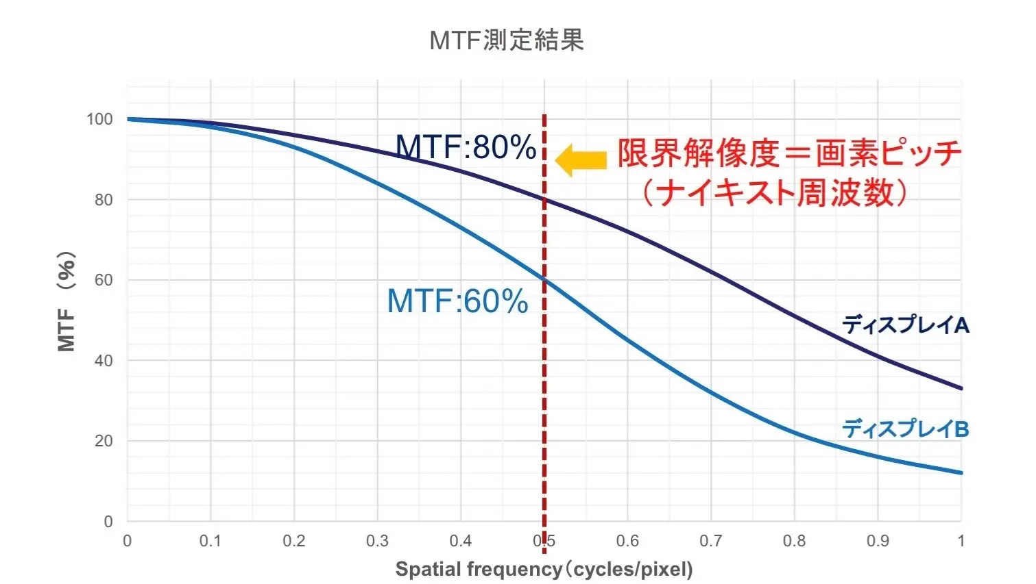 MTF測定結果