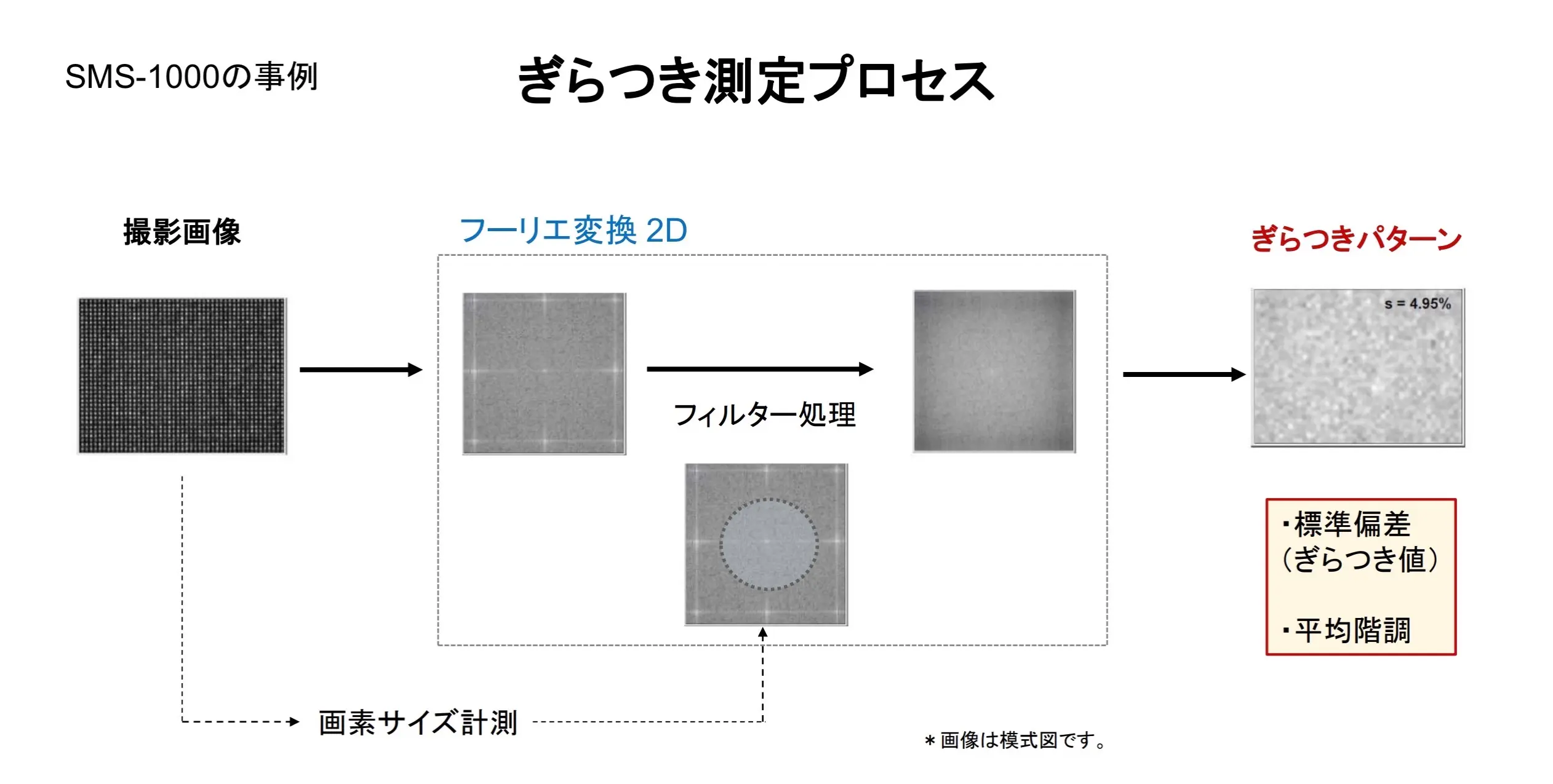 ぎらつき測定プロセス