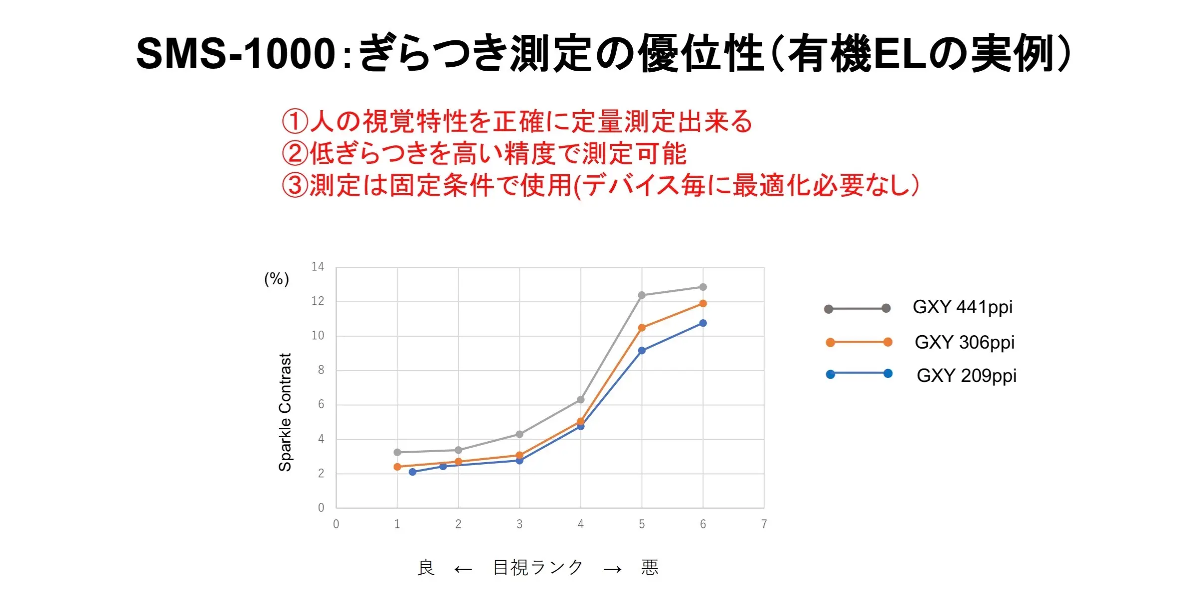 SMS-1000の有機ELディスプレイのぎらつき値と人の感じるぎらつきと高い相関がある