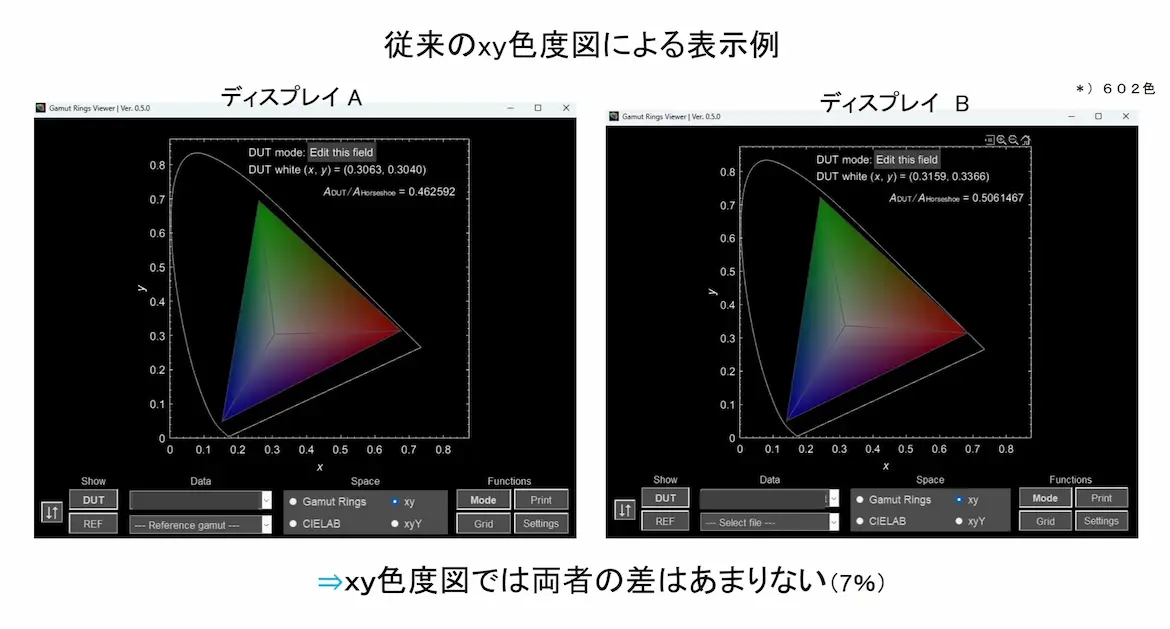 従来のxy色度図による表示例