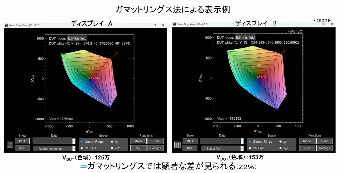 ガマットリングス法による表示例