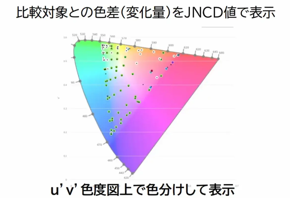 比較対象との色差（変化量）をJNCD値で表示